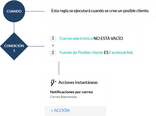 Zoho CRM Automation