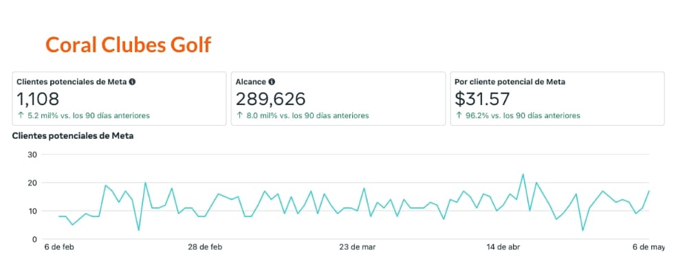 Optimización del presupuesto mensual en campañas de Google Ads