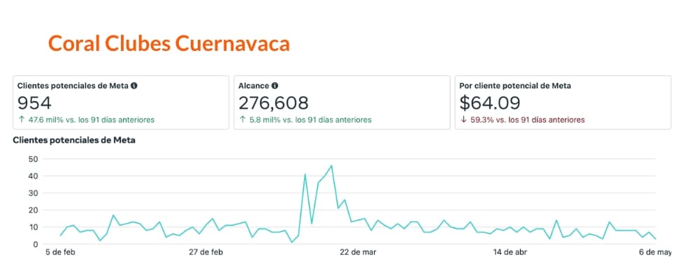 Optimización del presupuesto mensual en campañas de Google Ads