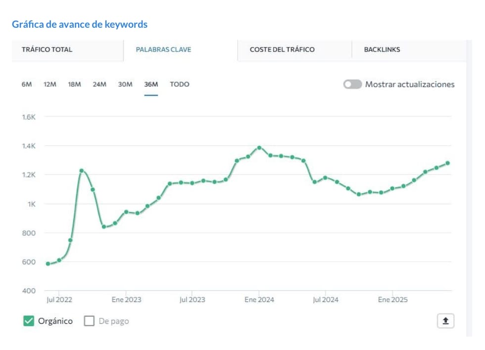resultados seo Mcad