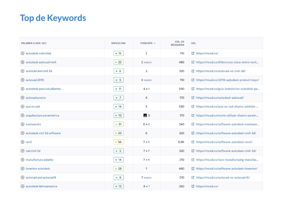 posicionamiento SEO para Mcad