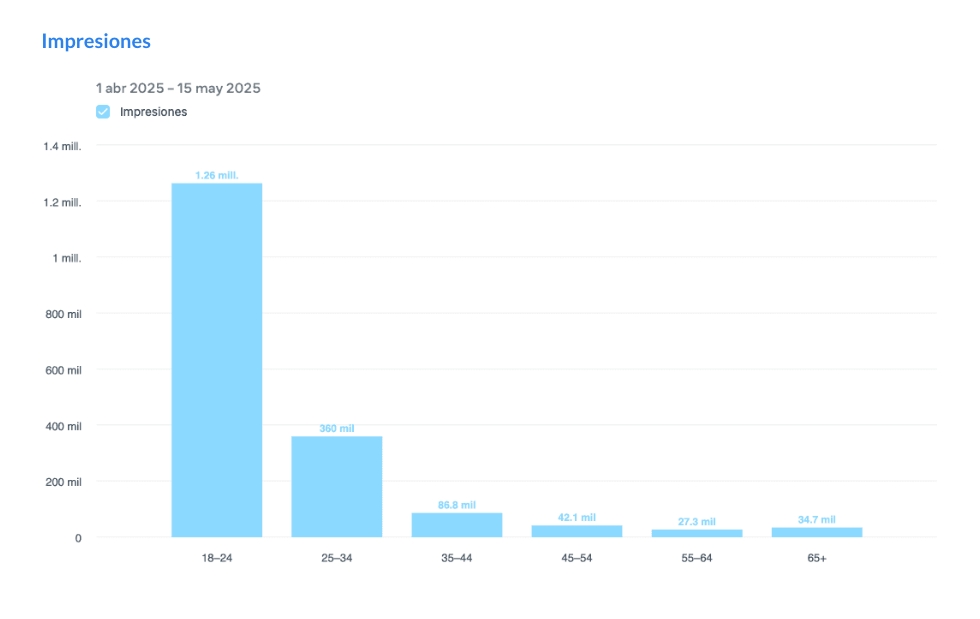 Optimización del presupuesto mensual en campañas de Google Ads