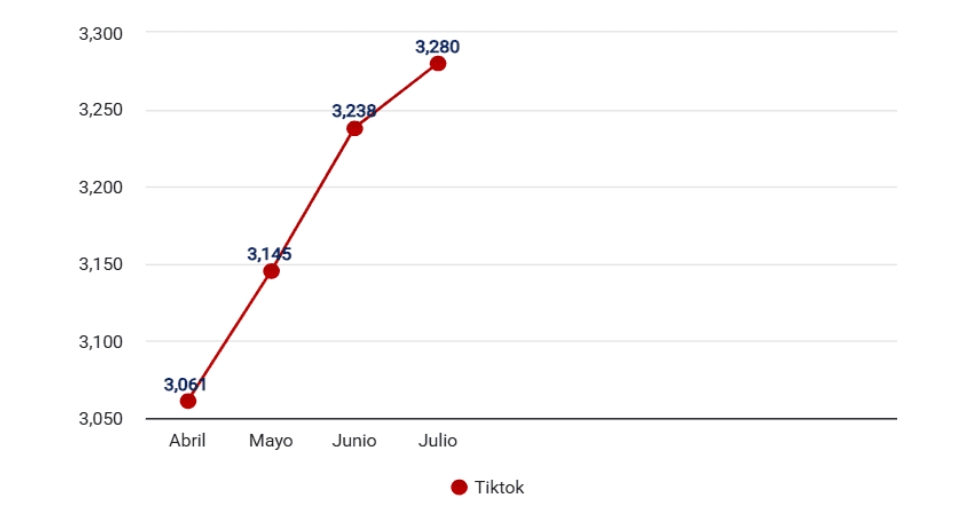 Resultados de engagement y crecimiento de comunidad