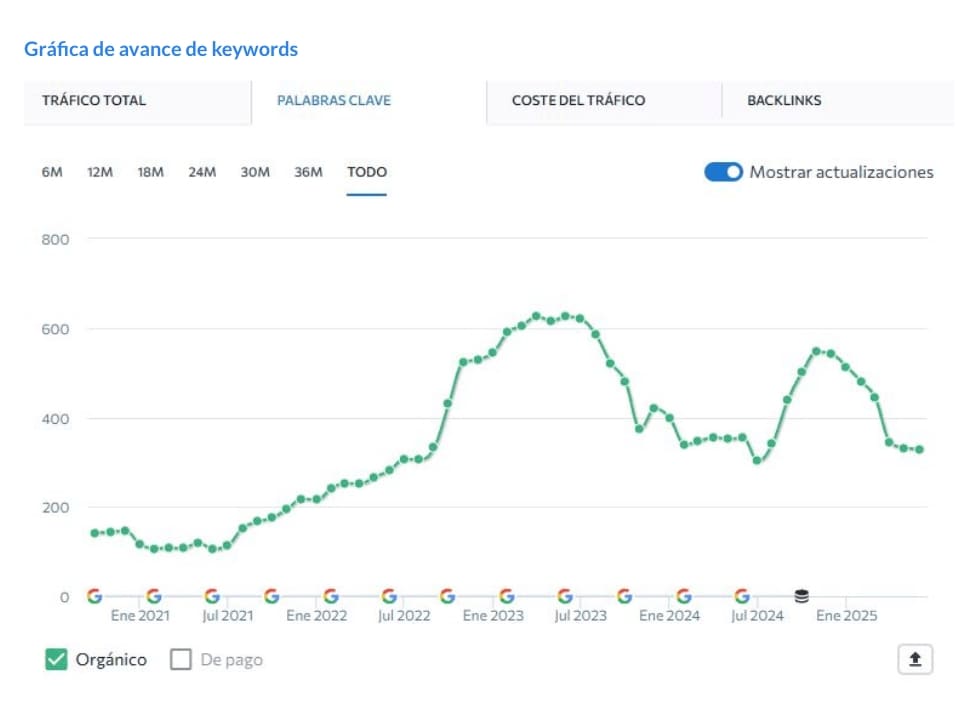 resultados seo Sidharta