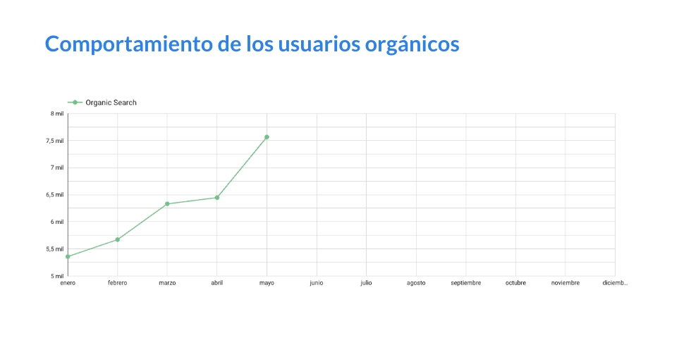 Gráfico de crecimiento orgánico de Yanuba tras implementación SEO